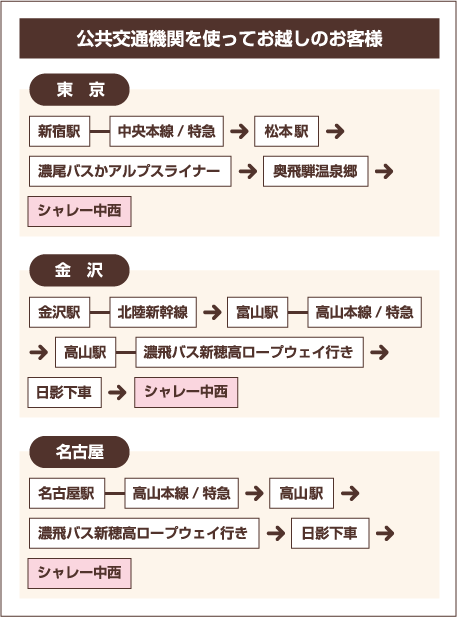 公共交通機関を使ってお越しのお客様